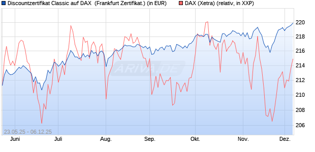 Discountzertifikat Classic auf DAX [Société Générale . (WKN: FA1F3Y) Chart