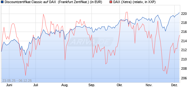 Discountzertifikat Classic auf DAX [Société Générale . (WKN: FA1F3Z) Chart