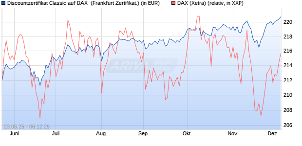 Discountzertifikat Classic auf DAX [Société Générale . (WKN: FA1F30) Chart
