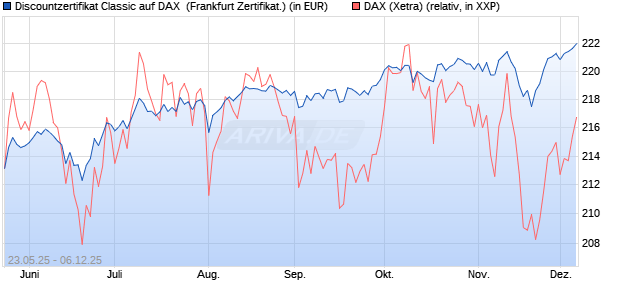 Discountzertifikat Classic auf DAX [Société Générale . (WKN: FA1F33) Chart