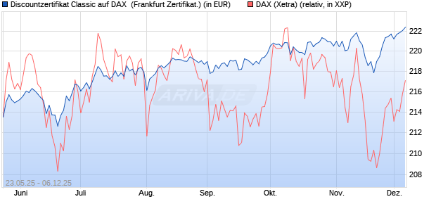 Discountzertifikat Classic auf DAX [Société Générale . (WKN: FA1F34) Chart
