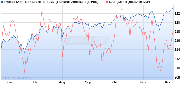 Discountzertifikat Classic auf DAX [Société Générale . (WKN: FA1F36) Chart