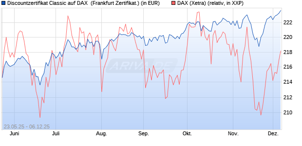 Discountzertifikat Classic auf DAX [Société Générale . (WKN: FA1F37) Chart