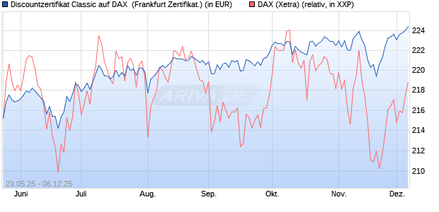 Discountzertifikat Classic auf DAX [Société Générale . (WKN: FA1F39) Chart