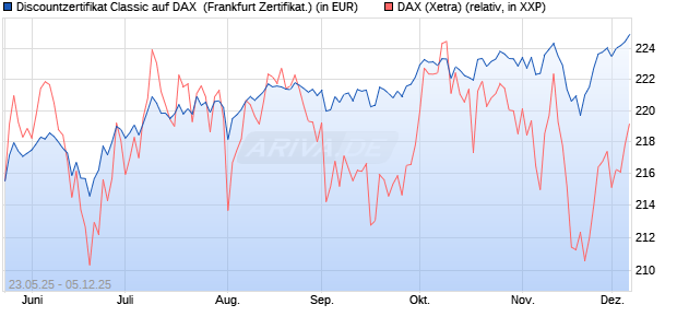 Discountzertifikat Classic auf DAX [Société Générale . (WKN: FA1F4A) Chart