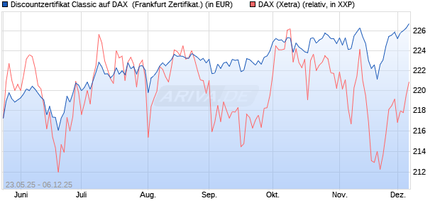 Discountzertifikat Classic auf DAX [Société Générale . (WKN: FA1F4F) Chart
