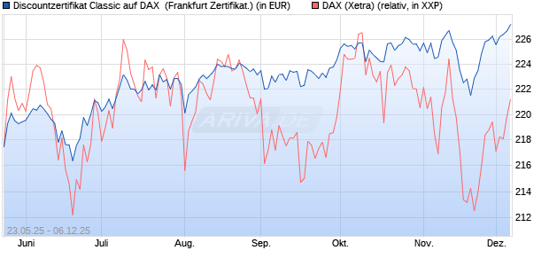 Discountzertifikat Classic auf DAX [Société Générale . (WKN: FA1F4G) Chart