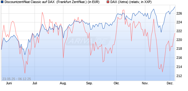 Discountzertifikat Classic auf DAX [Société Générale . (WKN: FA1F4H) Chart