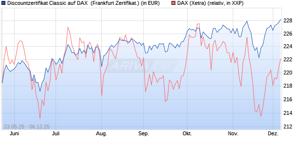 Discountzertifikat Classic auf DAX [Société Générale . (WKN: FA1F4K) Chart