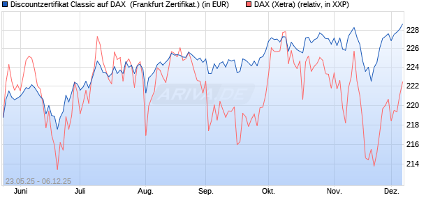 Discountzertifikat Classic auf DAX [Société Générale . (WKN: FA1F4L) Chart