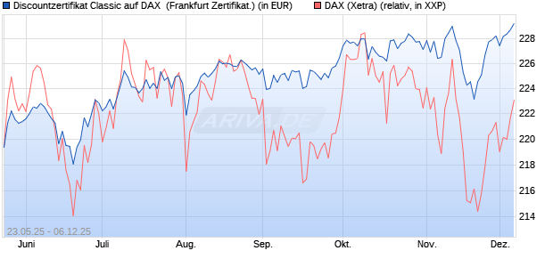Discountzertifikat Classic auf DAX [Société Générale . (WKN: FA1F4N) Chart