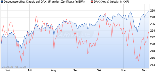 Discountzertifikat Classic auf DAX [Société Générale . (WKN: FA1F4Q) Chart
