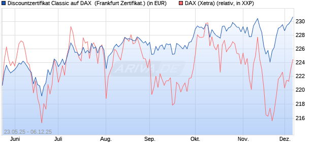 Discountzertifikat Classic auf DAX [Société Générale . (WKN: FA1F4S) Chart