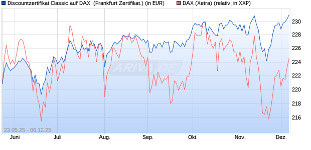 Discountzertifikat Classic auf DAX [Société Générale . (WKN: FA1F4T) Chart