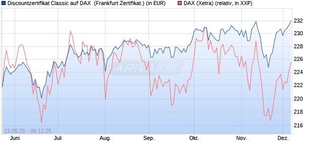 Discountzertifikat Classic auf DAX [Société Générale . (WKN: FA1F4W) Chart