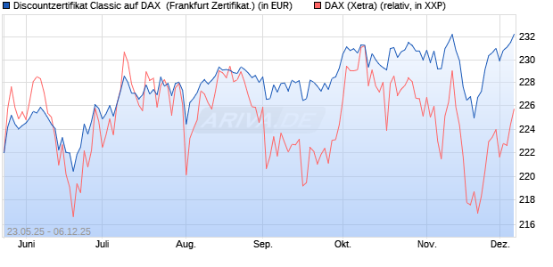 Discountzertifikat Classic auf DAX [Société Générale . (WKN: FA1F4X) Chart