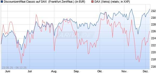 Discountzertifikat Classic auf DAX [Société Générale . (WKN: FA1F4Y) Chart