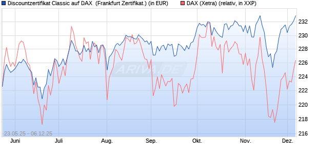 Discountzertifikat Classic auf DAX [Société Générale . (WKN: FA1F4Z) Chart