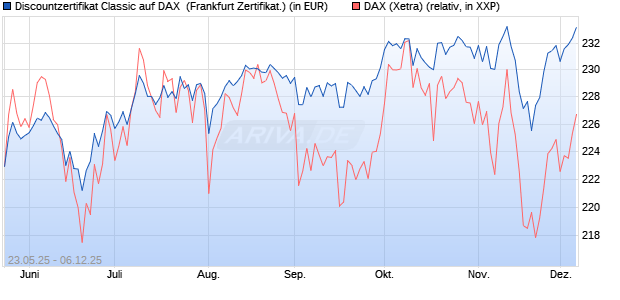 Discountzertifikat Classic auf DAX [Société Générale . (WKN: FA1F40) Chart