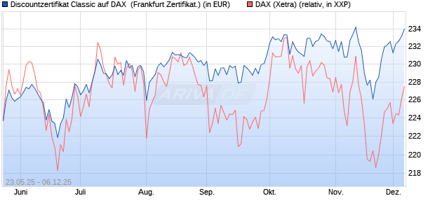 Discountzertifikat Classic auf DAX [Société Générale . (WKN: FA1F43) Chart