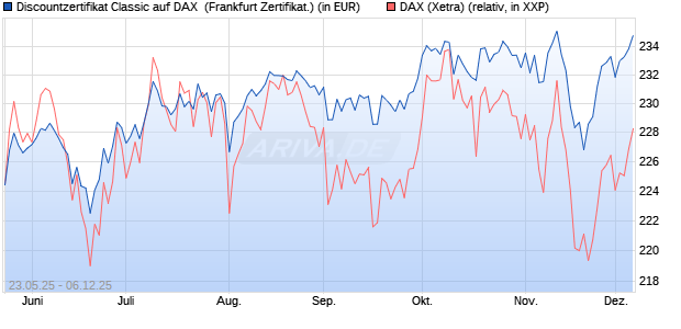 Discountzertifikat Classic auf DAX [Société Générale . (WKN: FA1F46) Chart