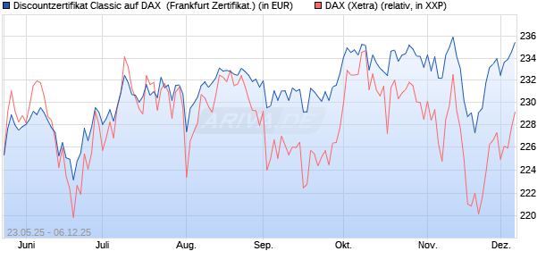 Discountzertifikat Classic auf DAX [Société Générale . (WKN: FA1F49) Chart