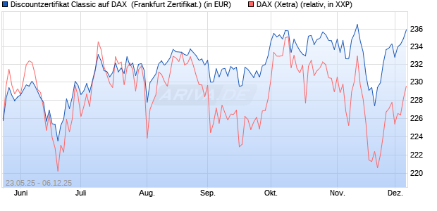 Discountzertifikat Classic auf DAX [Société Générale . (WKN: FA1F5B) Chart