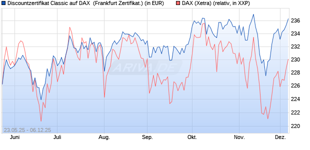 Discountzertifikat Classic auf DAX [Société Générale . (WKN: FA1F5D) Chart