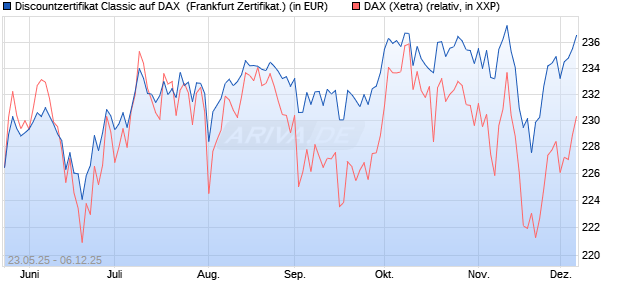 Discountzertifikat Classic auf DAX [Société Générale . (WKN: FA1F5E) Chart