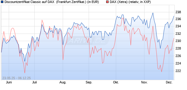 Discountzertifikat Classic auf DAX [Société Générale . (WKN: FA1F5G) Chart