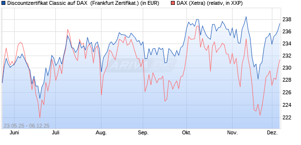 Discountzertifikat Classic auf DAX [Société Générale . (WKN: FA1F5K) Chart