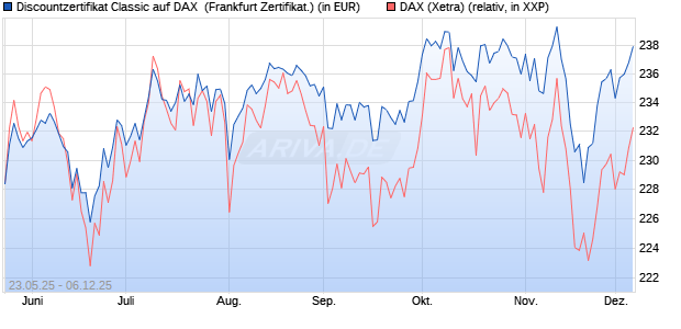 Discountzertifikat Classic auf DAX [Société Générale . (WKN: FA1F5P) Chart