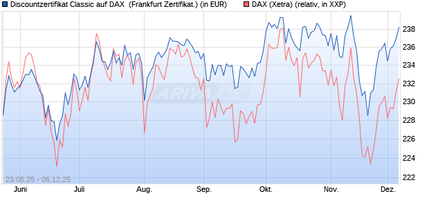 Discountzertifikat Classic auf DAX [Société Générale . (WKN: FA1F5Q) Chart