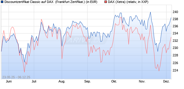 Discountzertifikat Classic auf DAX [Société Générale . (WKN: FA1F5S) Chart