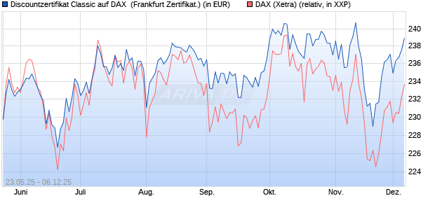 Discountzertifikat Classic auf DAX [Société Générale . (WKN: FA1F5W) Chart