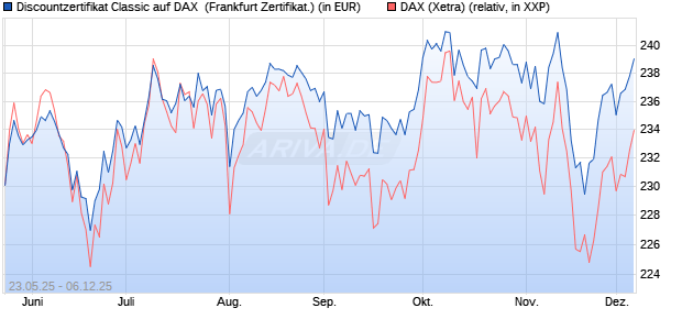 Discountzertifikat Classic auf DAX [Société Générale . (WKN: FA1F5Y) Chart