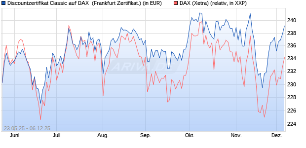 Discountzertifikat Classic auf DAX [Société Générale . (WKN: FA1F5Z) Chart