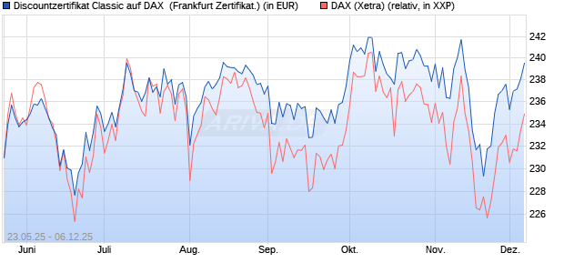 Discountzertifikat Classic auf DAX [Société Générale . (WKN: FA1F53) Chart