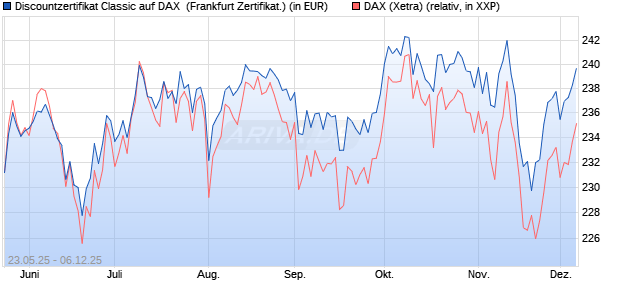 Discountzertifikat Classic auf DAX [Société Générale . (WKN: FA1F55) Chart