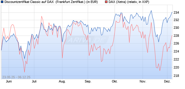 Discountzertifikat Classic auf DAX [Société Générale . (WKN: FA1F6C) Chart