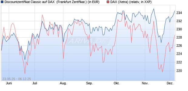 Discountzertifikat Classic auf DAX [Société Générale . (WKN: FA1F6D) Chart