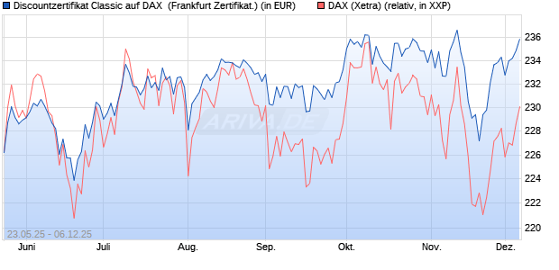 Discountzertifikat Classic auf DAX [Société Générale . (WKN: FA1F6G) Chart