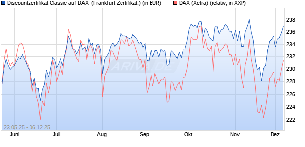 Discountzertifikat Classic auf DAX [Société Générale . (WKN: FA1F6K) Chart