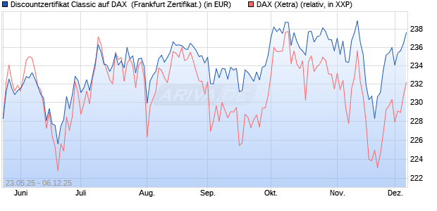 Discountzertifikat Classic auf DAX [Société Générale . (WKN: FA1F6M) Chart
