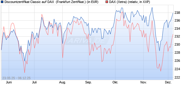 Discountzertifikat Classic auf DAX [Société Générale . (WKN: FA1F6N) Chart