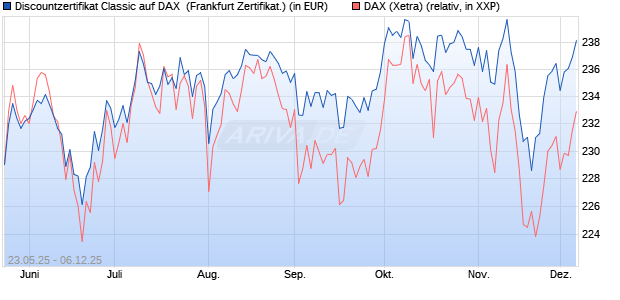 Discountzertifikat Classic auf DAX [Société Générale . (WKN: FA1F6P) Chart