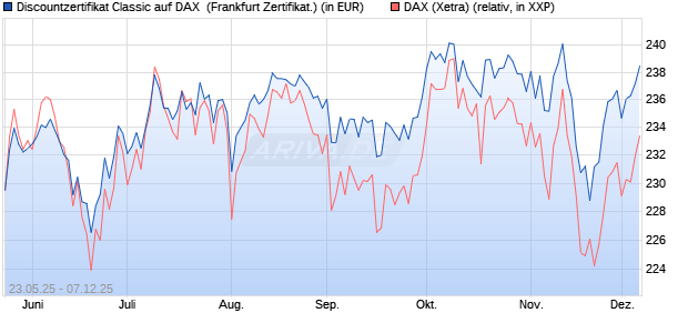 Discountzertifikat Classic auf DAX [Société Générale . (WKN: FA1F6Q) Chart