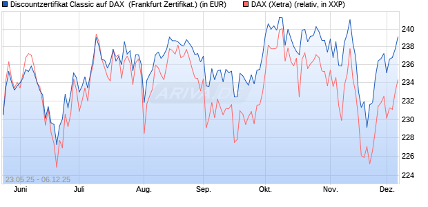 Discountzertifikat Classic auf DAX [Société Générale . (WKN: FA1F6T) Chart