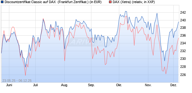 Discountzertifikat Classic auf DAX [Société Générale . (WKN: FA1F6W) Chart