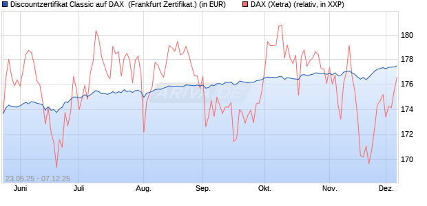 Discountzertifikat Classic auf DAX [Société Générale . (WKN: FA1F6Y) Chart